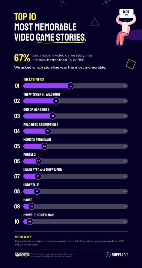 are video games stories quality declining